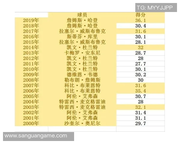 NBA赛季得分王竞争数据分析与趋势探讨及未来预测